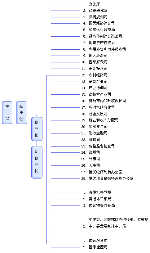 組織機構