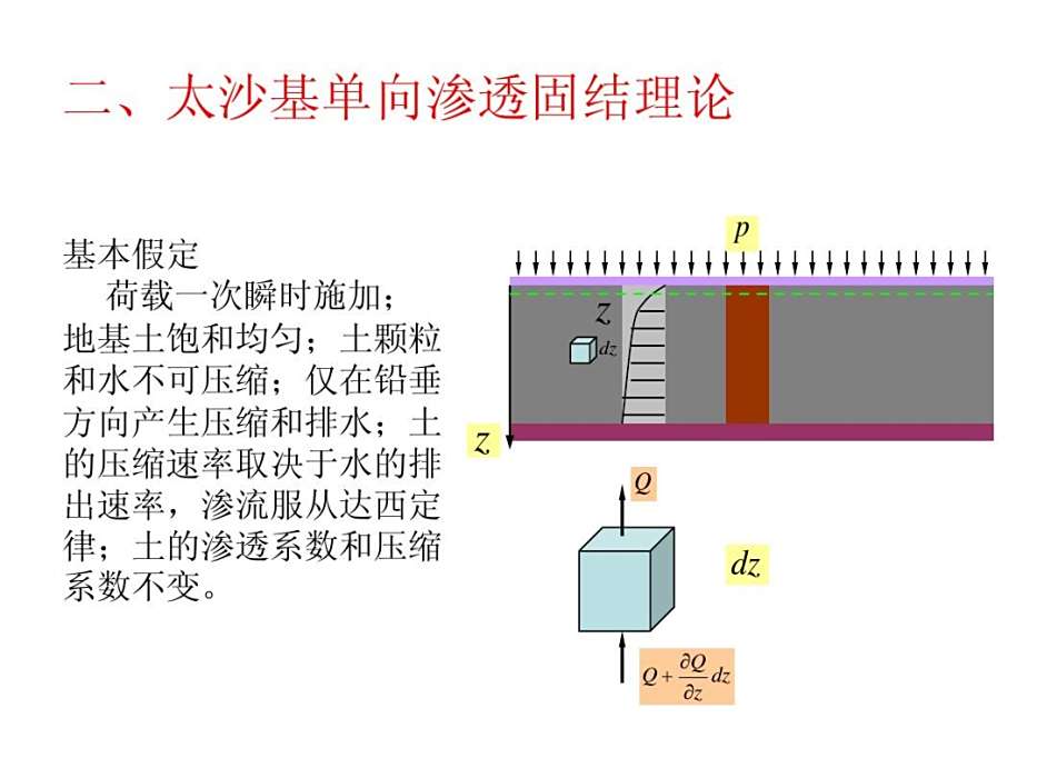 固結速率 固結速率