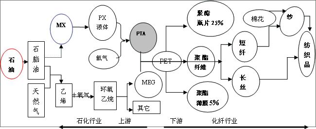 PTA產業鏈分布