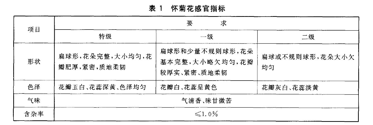 表1懷菊花感官指標