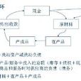 營運資金(營運資本)