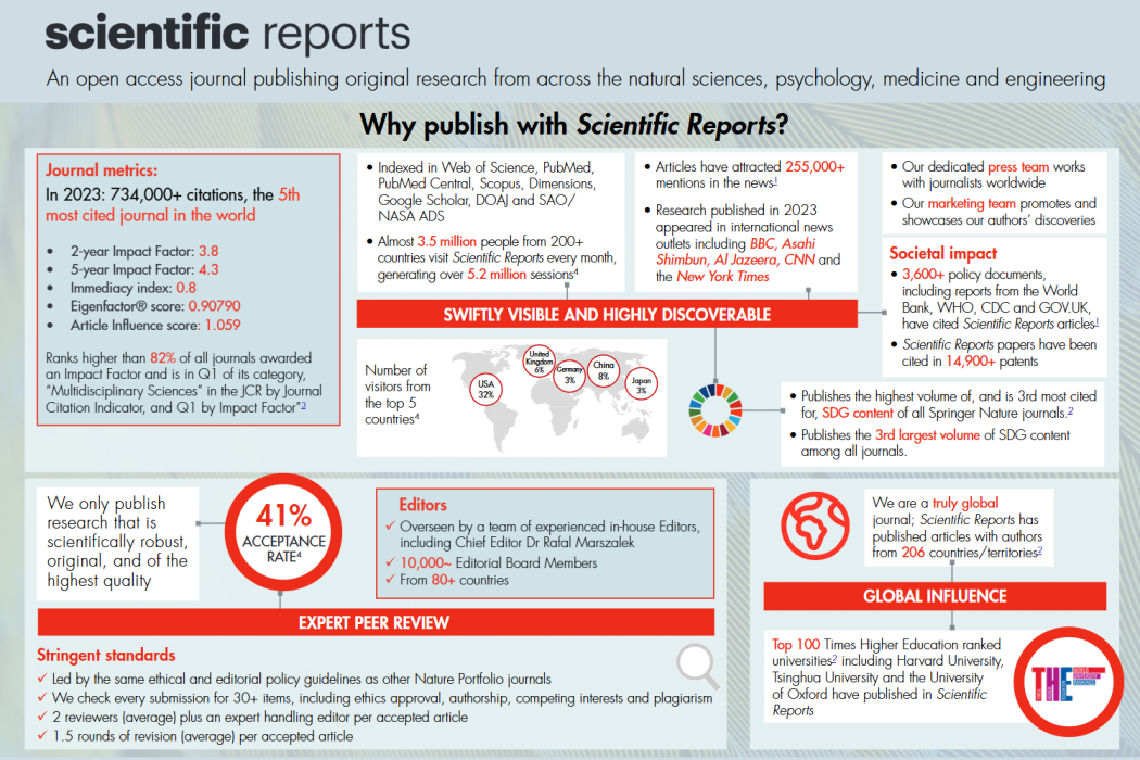 Scientific Reports Scientific Reports