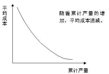 學習曲線(圖2)