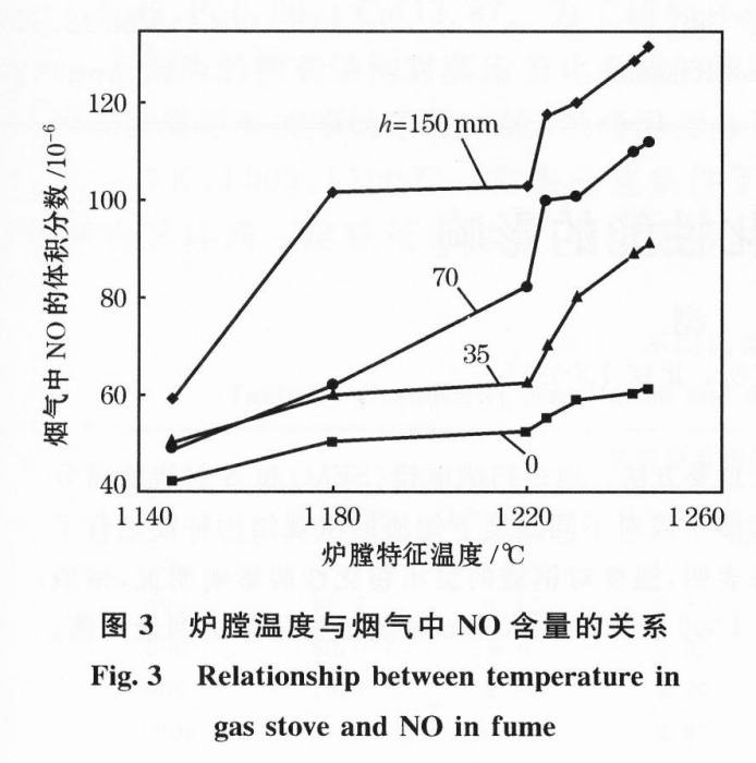燃料型NOx 燃料型NOx