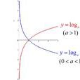 對數(log(logarithms)) 對數(log(logarithms))