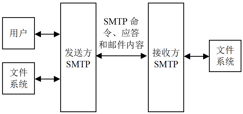圖1  SMTP通信模型
