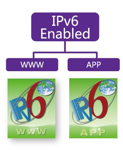 IPv6 Enabled IPv6 Enabled