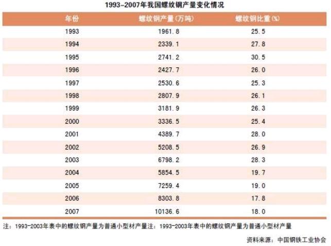 1993-2007年我國螺紋鋼產量數據表