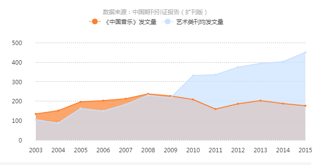 《中國音樂》發文量曲線趨勢圖