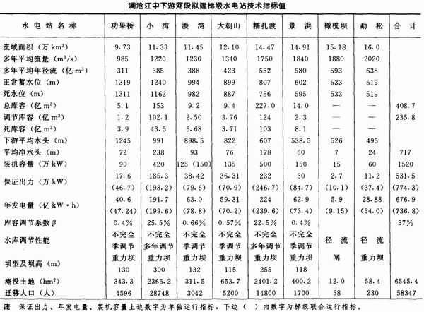 瀾滄江中下游梯級電站技術指標