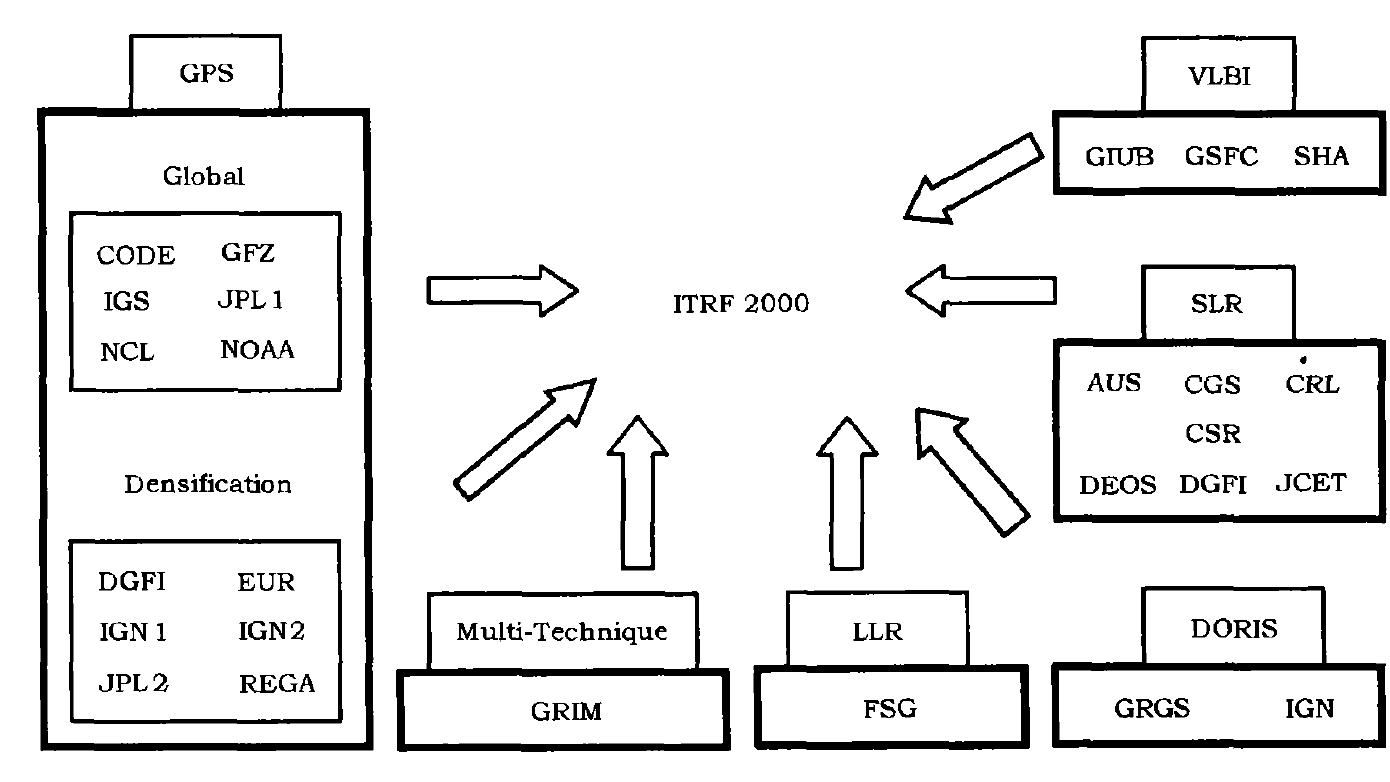 對ITRF 2000參考架貢獻的機構與技術