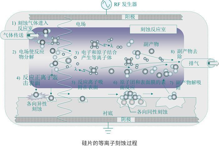 等離子刻蝕 等離子刻蝕