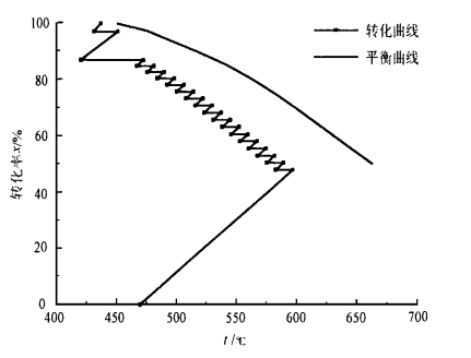 圖 2 連續換熱式轉化系統的轉化曲線