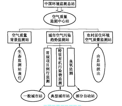 國家空氣品質監測網的組成