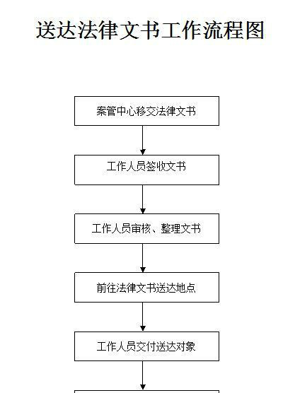 送達制度 送達制度