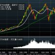 標準普爾500指數(S&P500) 標準普爾500指數(S&P500)