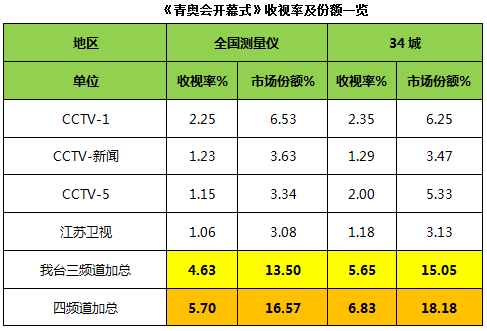 收視率及份額