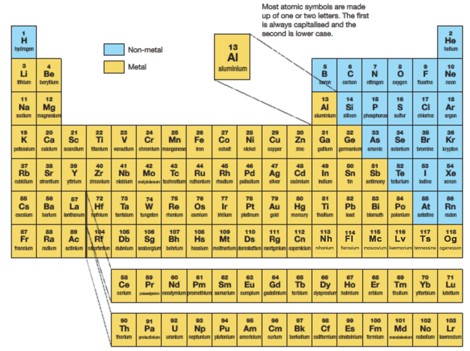 元素周期表(化學元素表)
