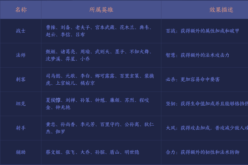 輔助(王者榮耀模擬戰職業羈絆之一) 輔助(王者榮耀模擬戰職業羈絆之一)