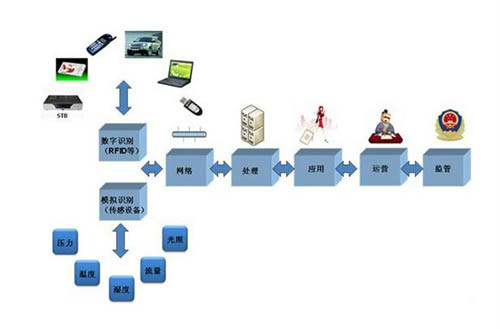 物聯網產業規劃