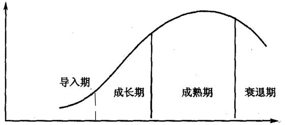 商品生命周期曲線（圖1）