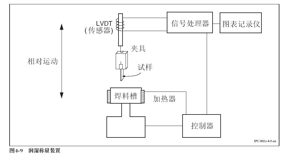 IPC-J-STD-002C對可焊性測試儀結構的描述