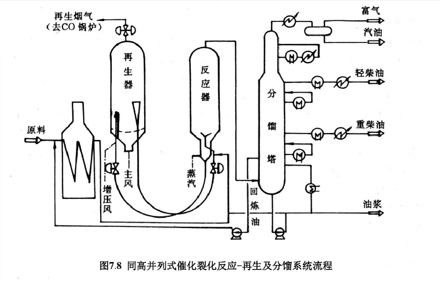 同高並列式催化裂化反應-再生及分餾系統流程