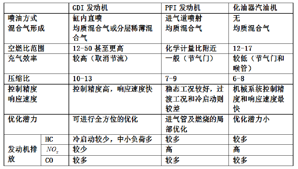 表1不同汽油機混合氣優缺點比較