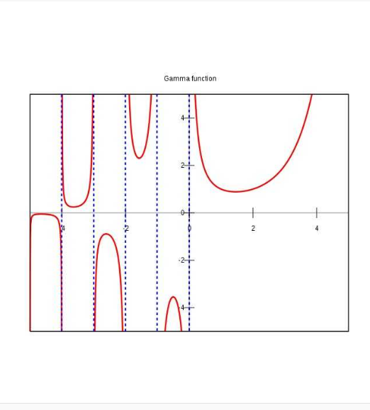 圖1.伽馬函式