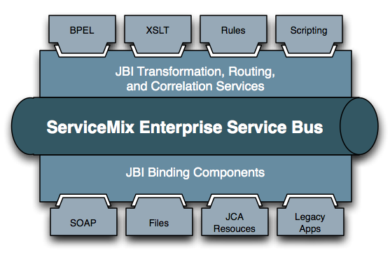 ServiceMix ServiceMix