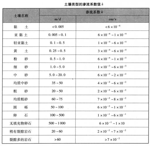 滲流係數 滲流係數