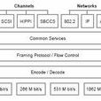 FC(光纖信道) FC(光纖信道)