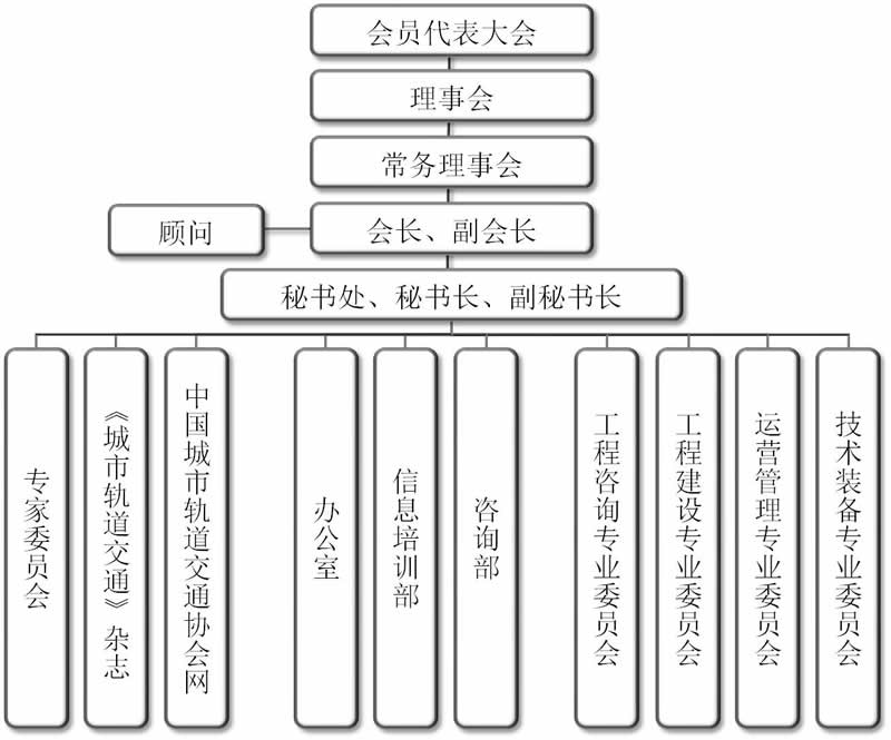 中國城市軌道交通協會組織架構圖