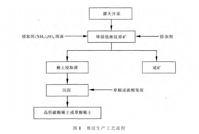 桶式浸取