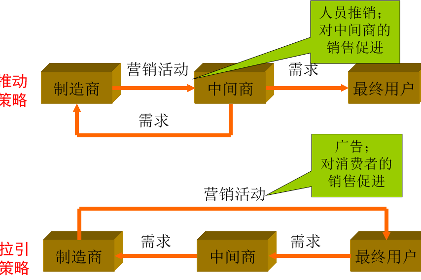 推動策略 推動策略