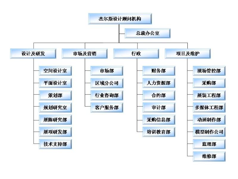 深圳傑爾斯展覽服務機構組織架構