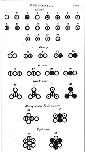 道爾頓在《化學哲學新體系》中描述的原子