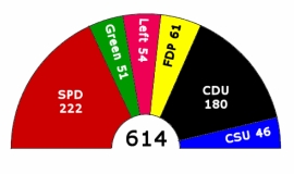 2005年德國聯邦選舉里每個政黨贏得的議席