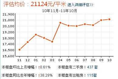 僑怡苑房價走勢圖