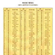 相對原子質量表(原子量表) 相對原子質量表(原子量表)