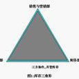庫存三角形 庫存三角形