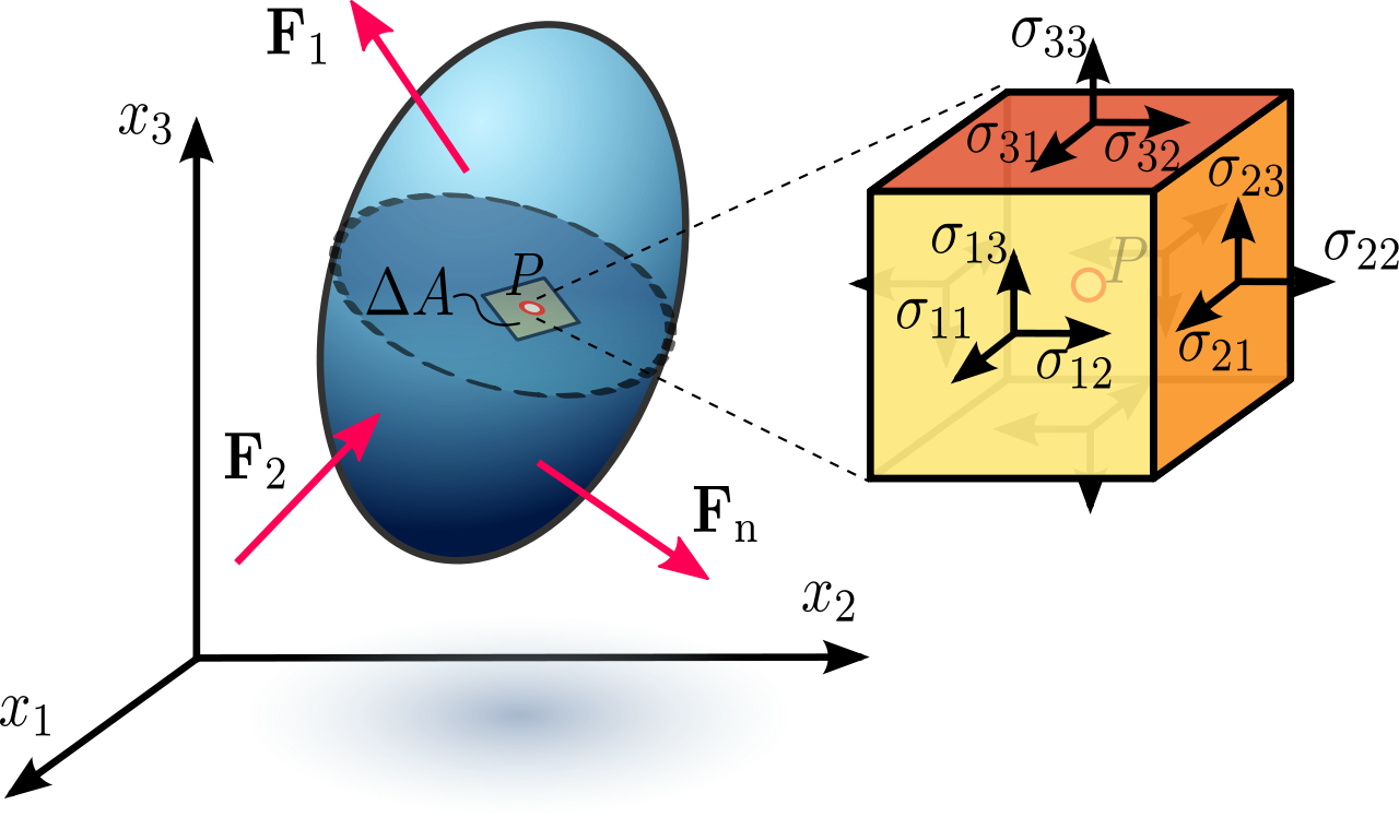 圖1.在一個可變形連續物質內部的各種可能應力
