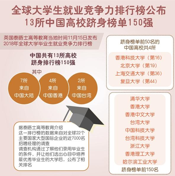 2018年全球大學畢業生就業競爭力排行榜