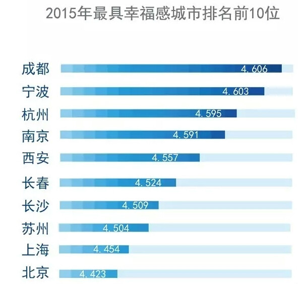 2015中國最具幸福感城市