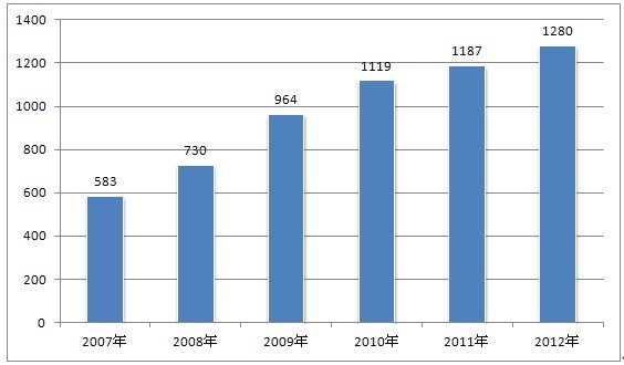 2007-2012年我國組合音響產量統計