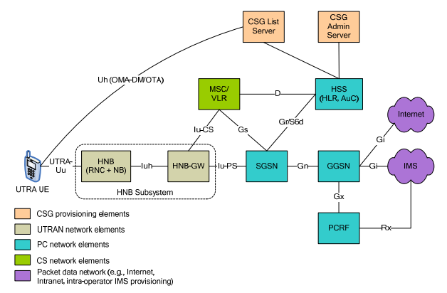 3G家庭基站 CSG 系統框圖