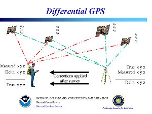 差分GPS的原理