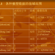 整型數據 整型數據
