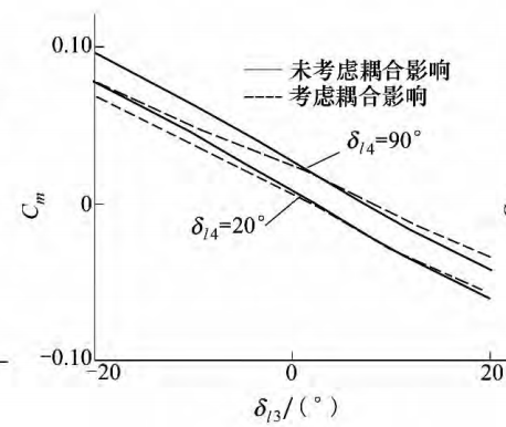 圖7 考慮耦合前後的俯仰操縱力矩係數對比