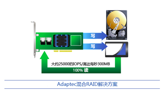 Adaptec混合RAID解決方案